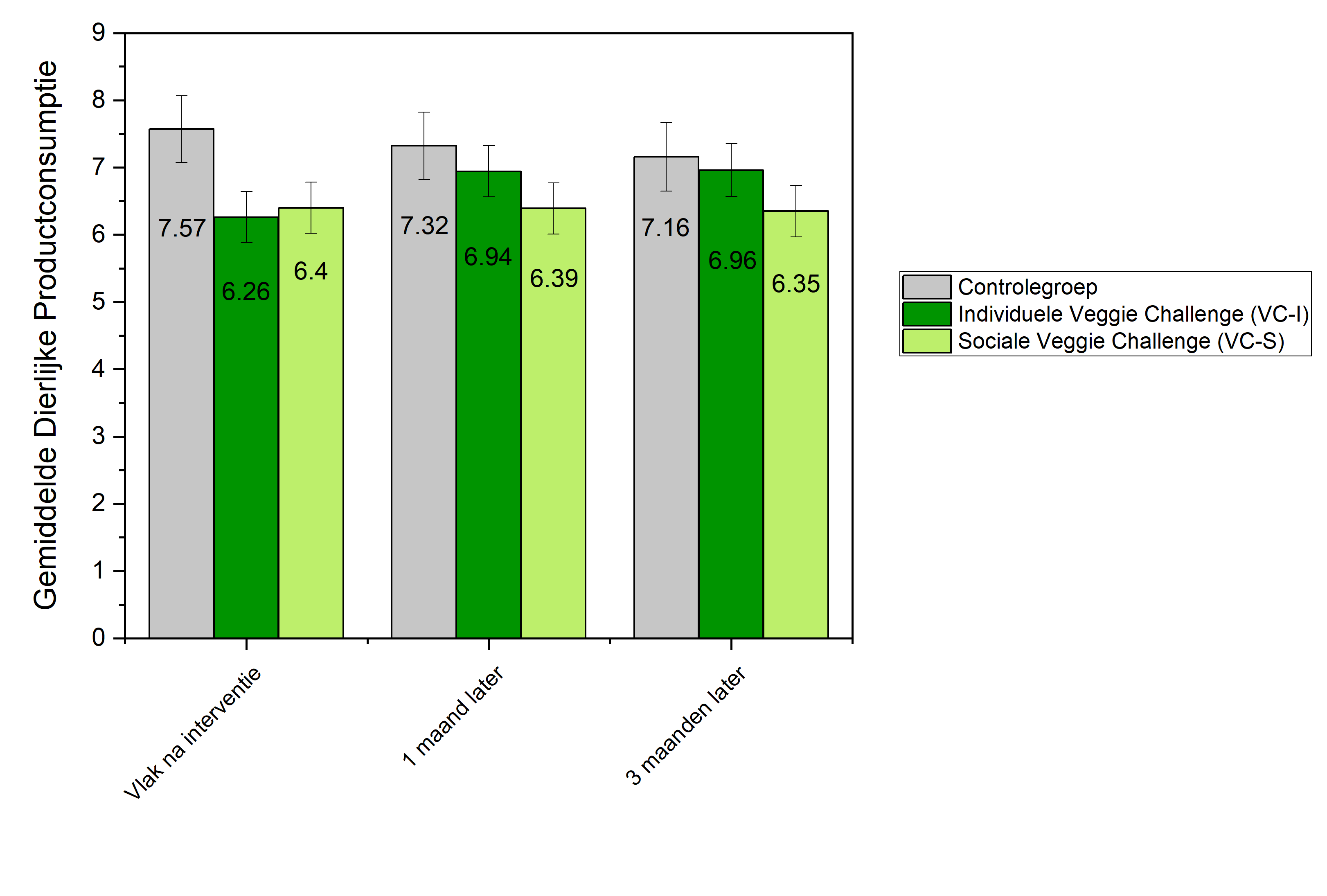 Grafiek Gemiddelde Dierlijke Productconsumptie